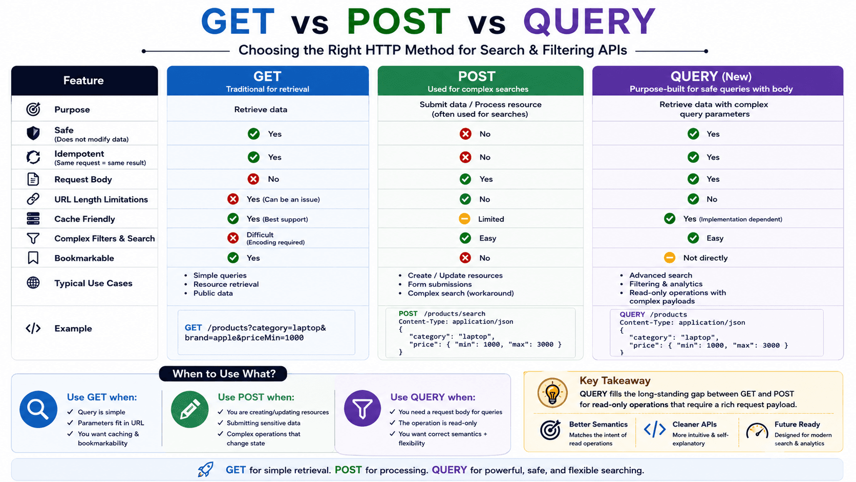HTTP Finally Has a Dedicated QUERY Method: GET vs POST vs QUERY
