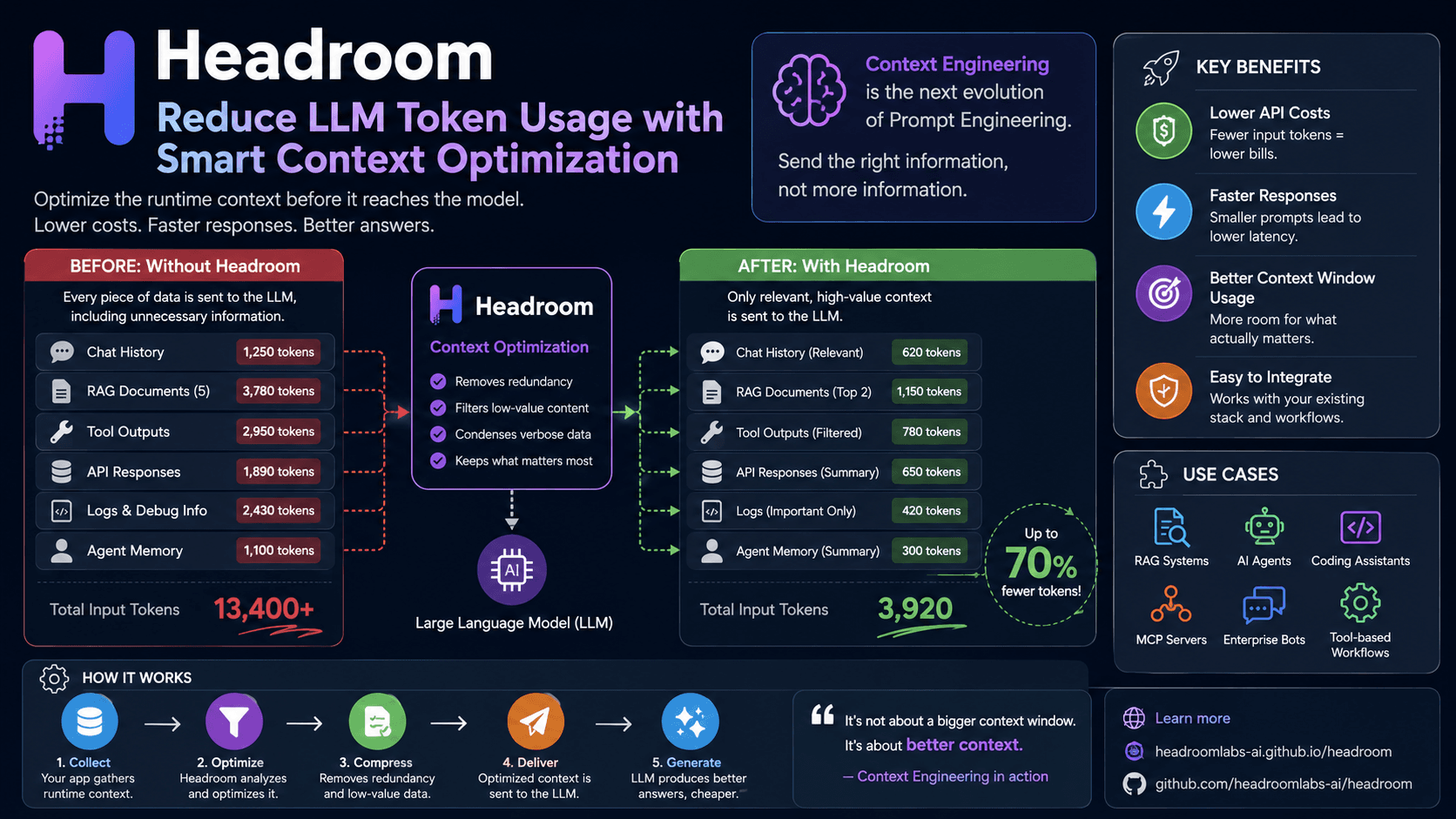 Headroom: Reduce LLM Token Usage with Smart Context Optimization