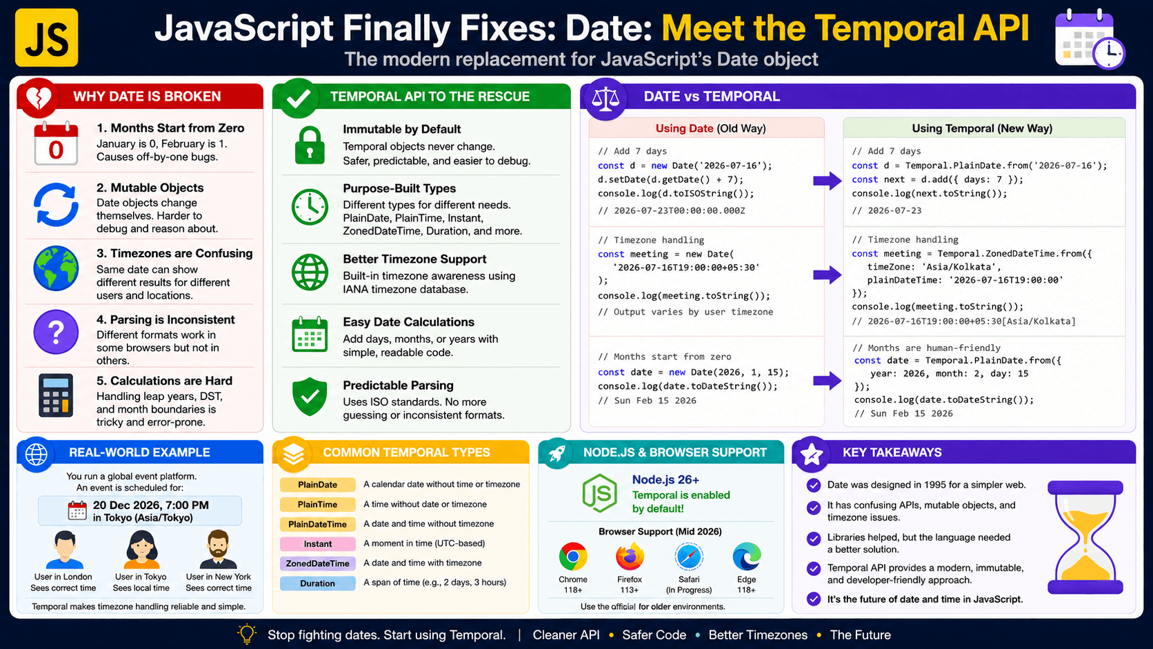 JavaScript Finally Fixes Date: Why the Temporal API is the Future