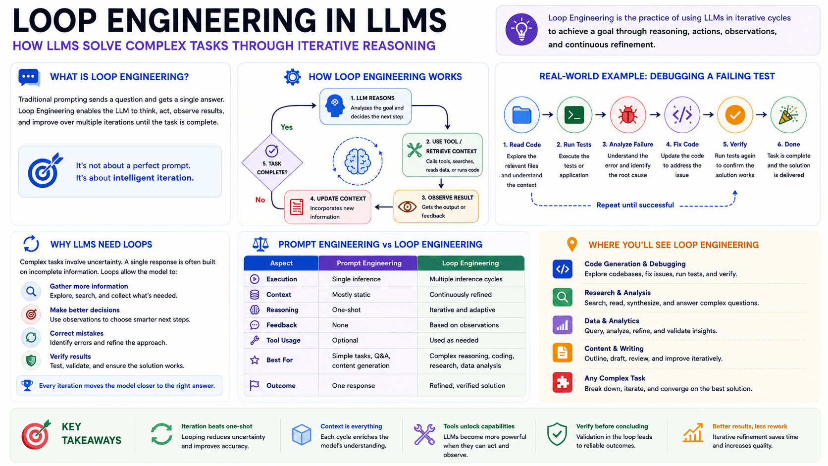Loop Engineering in LLMs: Beyond Prompt Engineering